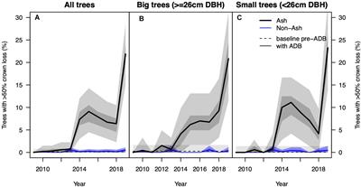 Spread and Severity of Ash Dieback in Switzerland – Tree Characteristics and Landscape Features Explain Varying Mortality Probability